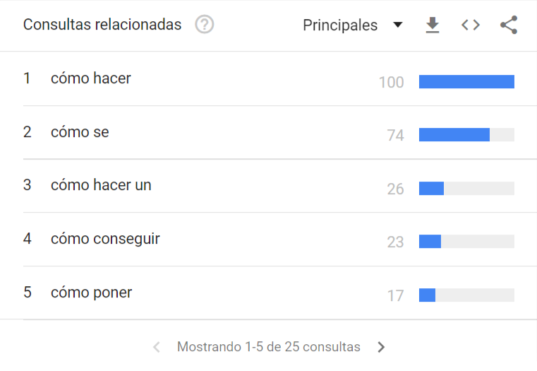Consultas relacionadas de Google Trends que son tendencias en el buscador Google