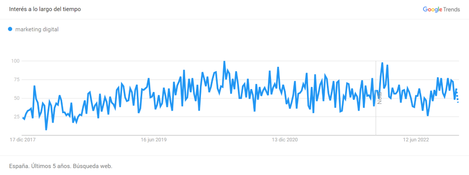 Gráfico de interés google trends