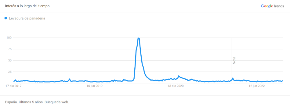 interes 5 anos google trends