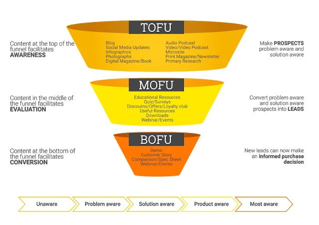 CONTENT FUNNEL ENG