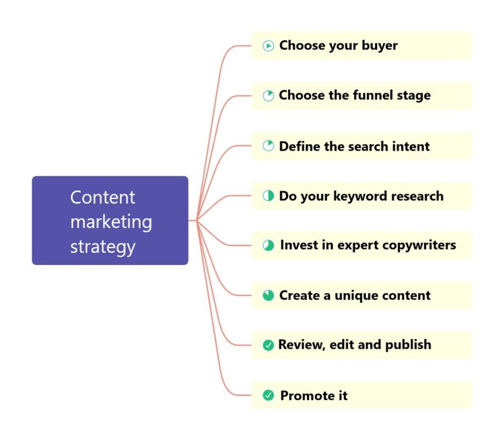 Estrategia de marketing de contenidos eng