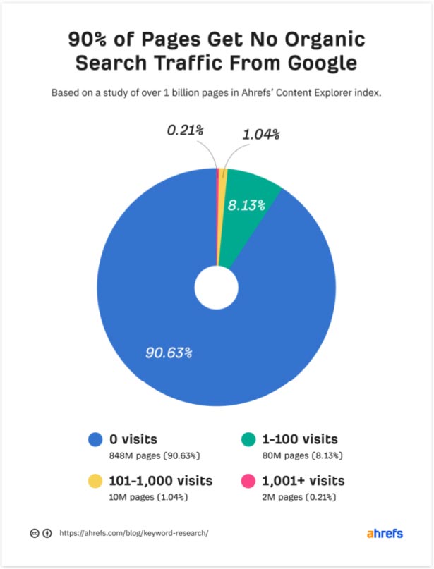 Keyword Research The Beginners Guide by Ahrefs