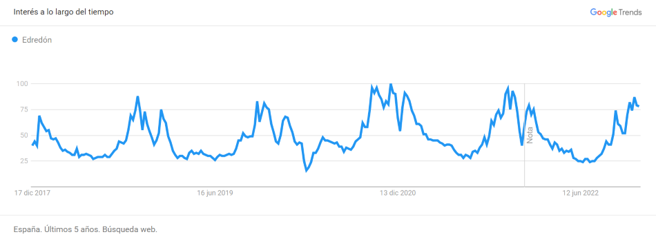 interes 5 google trends