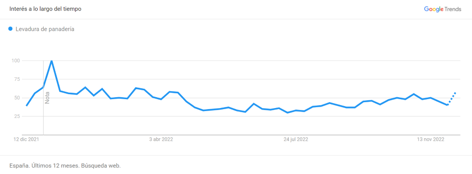 interes google trends