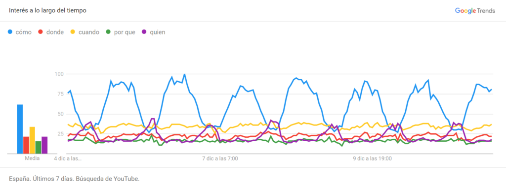 preposiciones google trends