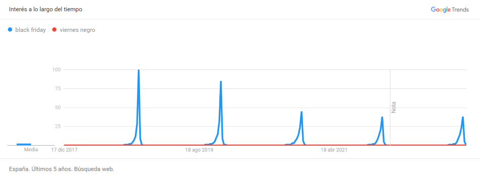 tendencia google trends 1