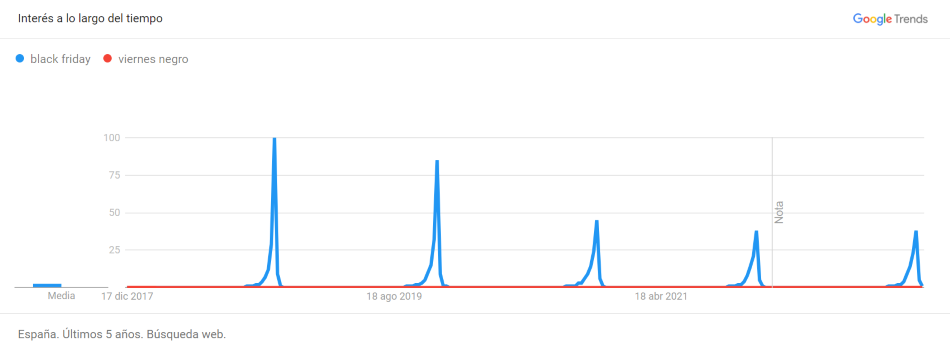 tendencia google trends