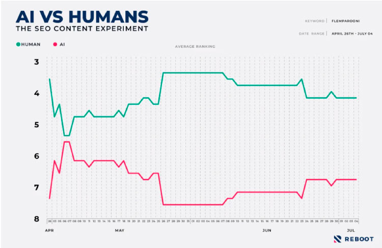 human vs ai experiment 2