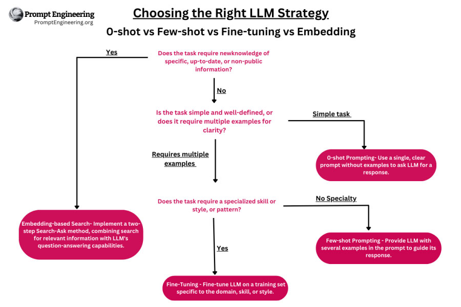 Choosing the Right LLM Prompting Strategy 1200 800 px 2