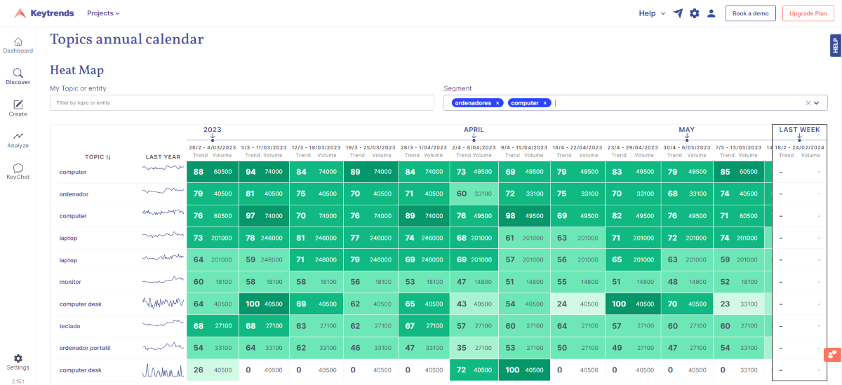 Calendario de estacionalidad heat map Keytrends