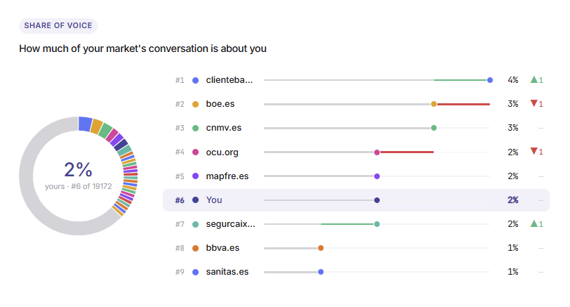 Measure your AI authority, topic by topic 3 2